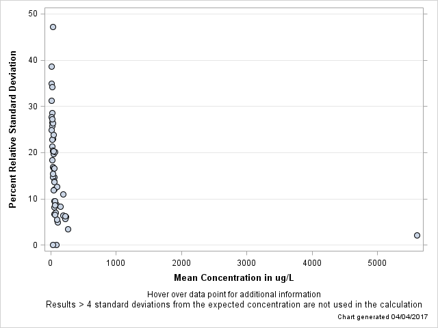 The SGPlot Procedure